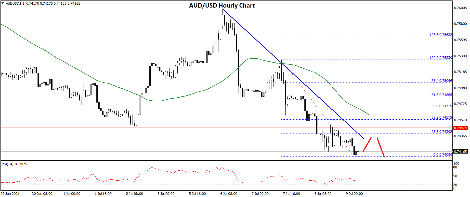 AUD/USD Technical Analysis Aussie Dollar