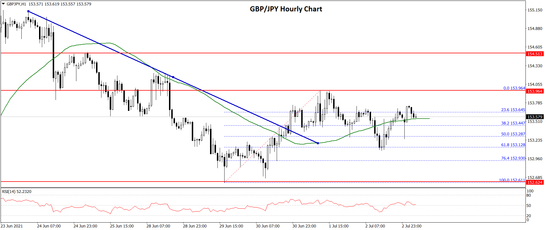 GBP/JPY Technical Analysis British Pound Yen