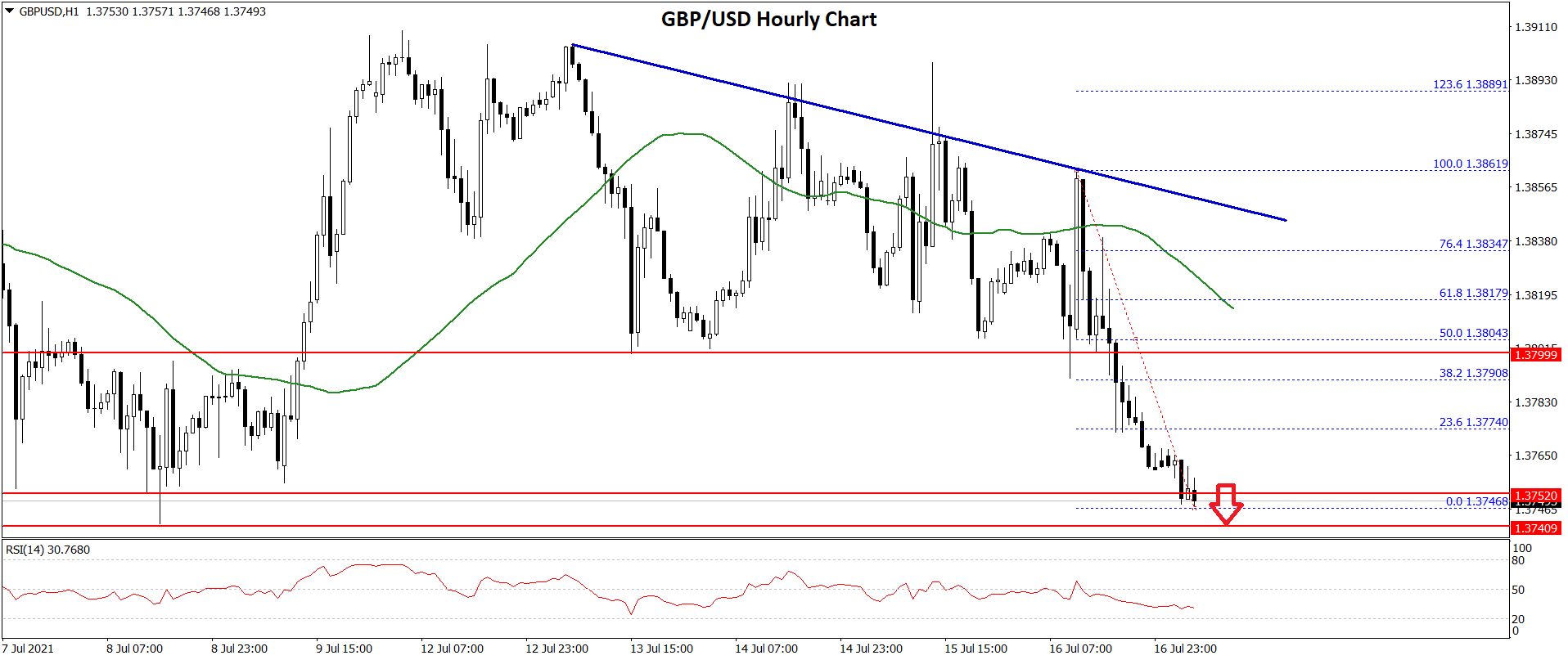 GBP/USD and EUR/GBP: British Pound Remains At Risk