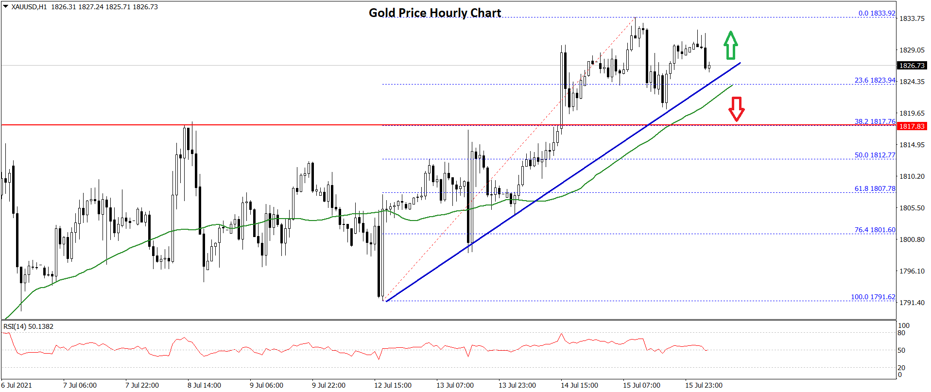Gold Price Could Extend Gains While Crude Oil Price Corrects Lower