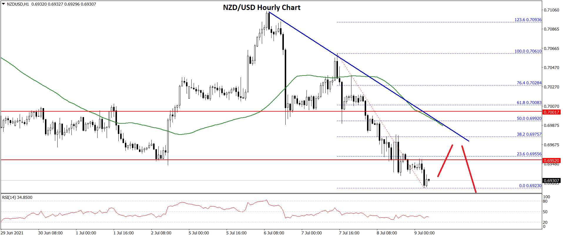 NZD/USD Technical Analysis Kiwi Dollar