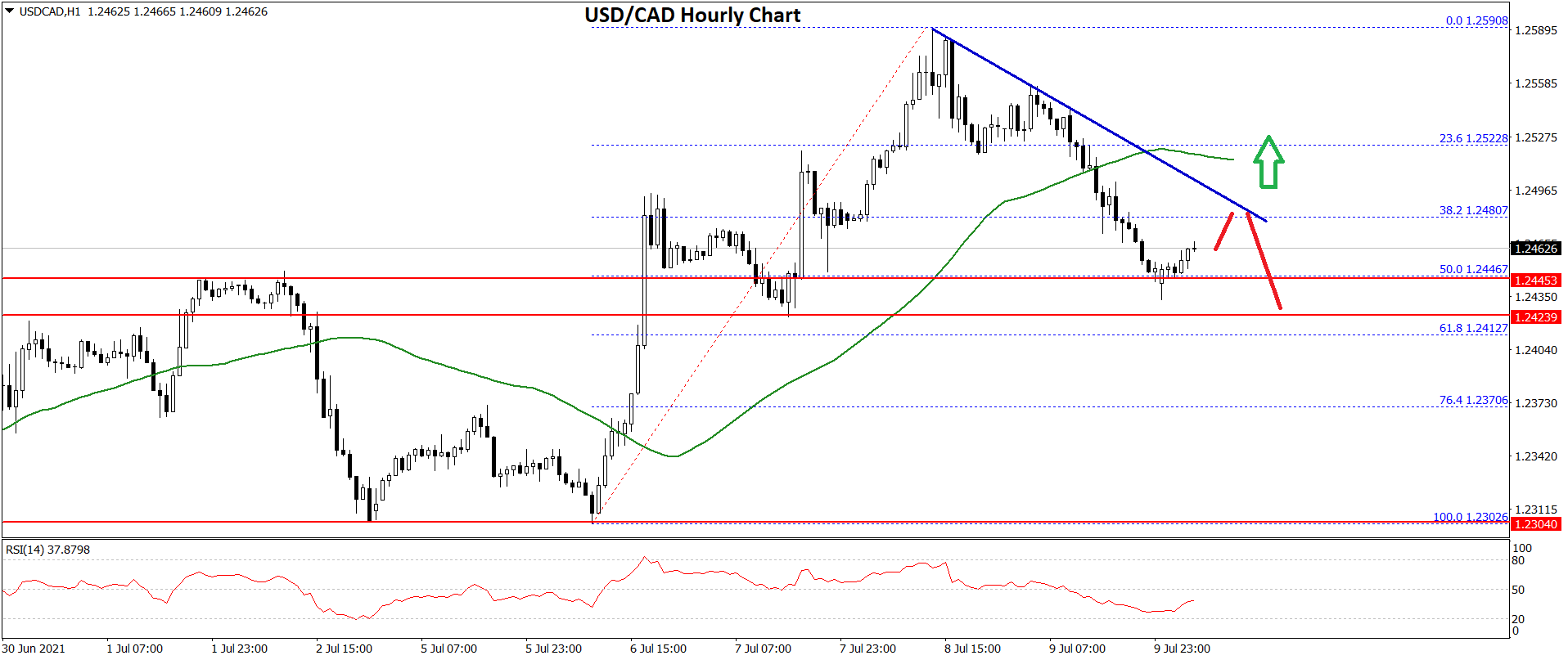 GBP/USD Recovers Ground, USD/CAD is Facing Uphill Task