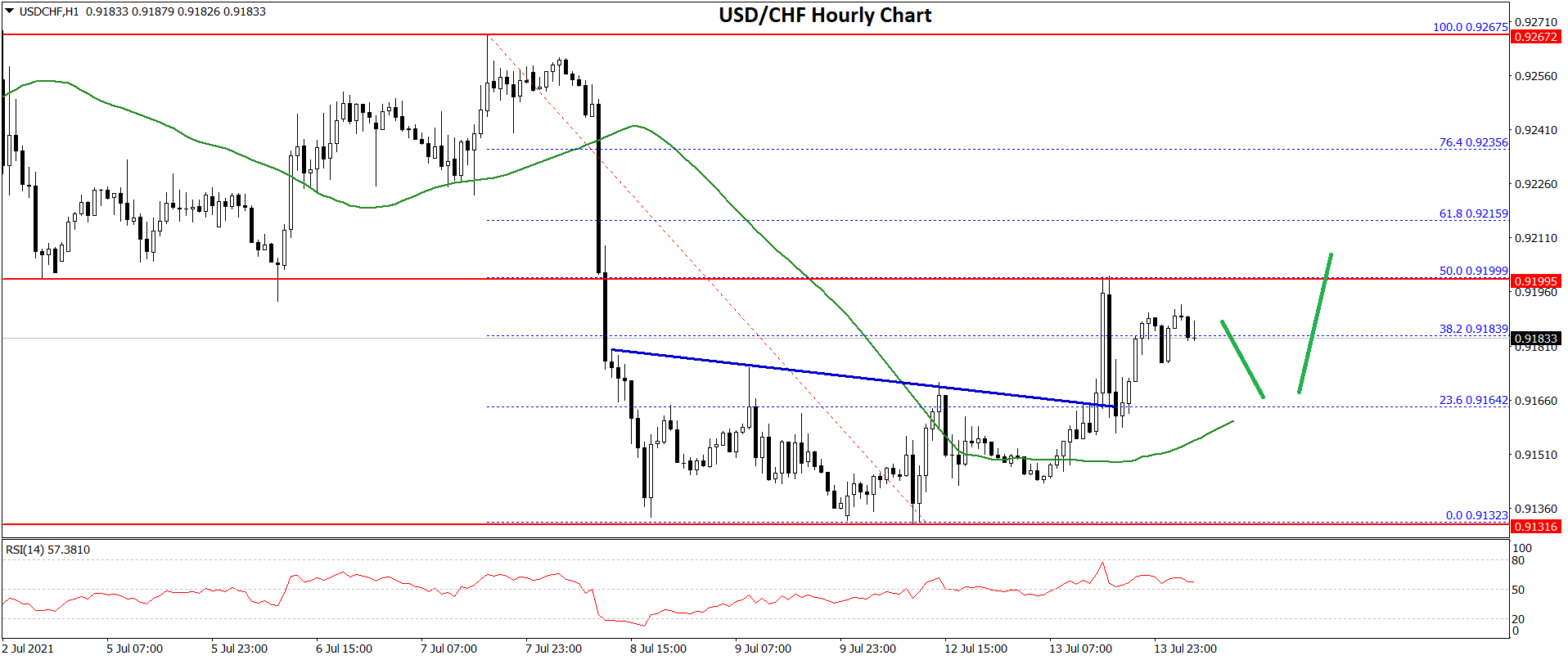 USD/CHF Technical Analysis Dollar CHF