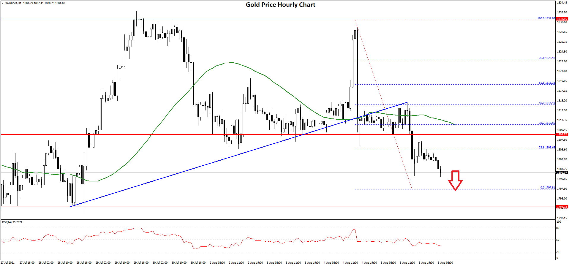 Gold Price Technical Analysis