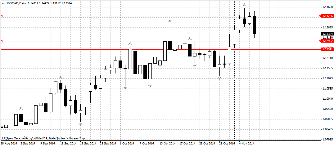 USDCADDaily11