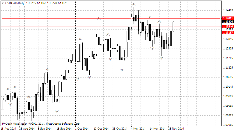 USDCADDaily28