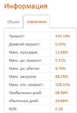 статистика про прибыли ПАММ DmitriyECN FXOpen