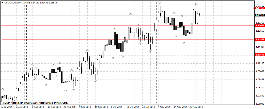 USDCADDaily33