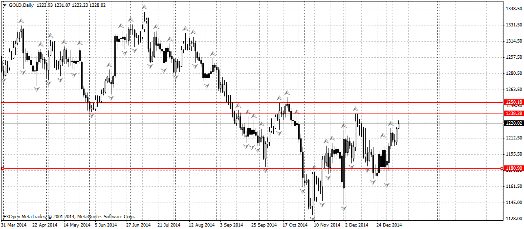GOLDDaily12