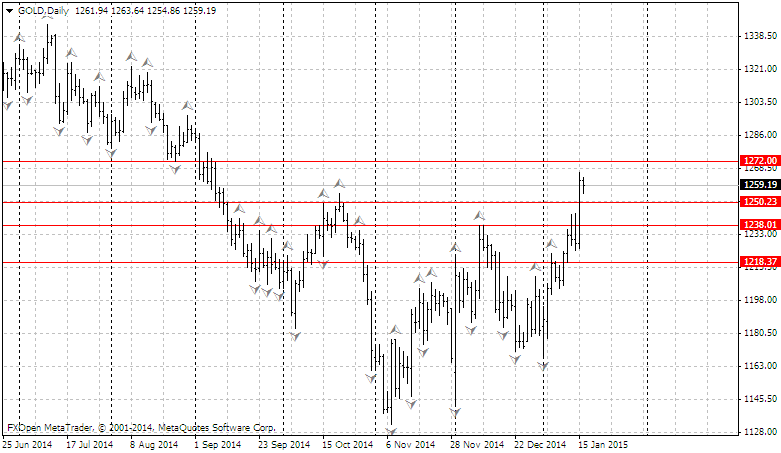GOLDDaily16