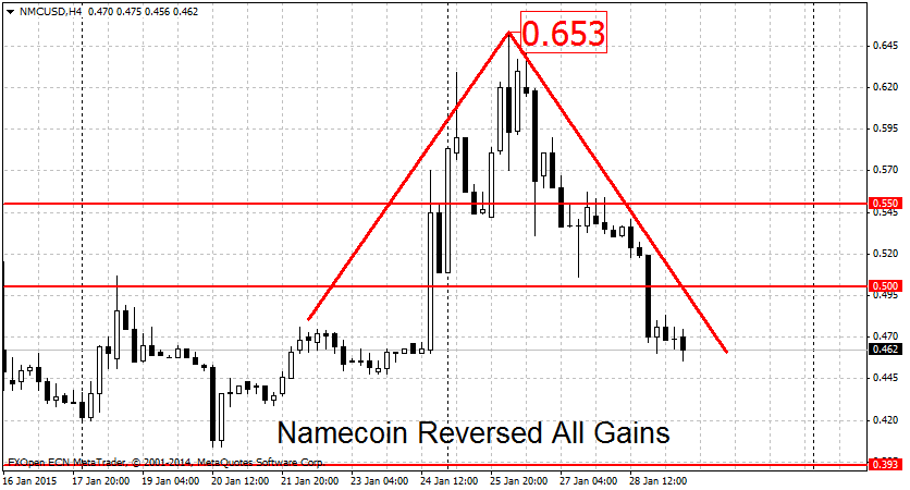 Namecoin reversed almost all gains