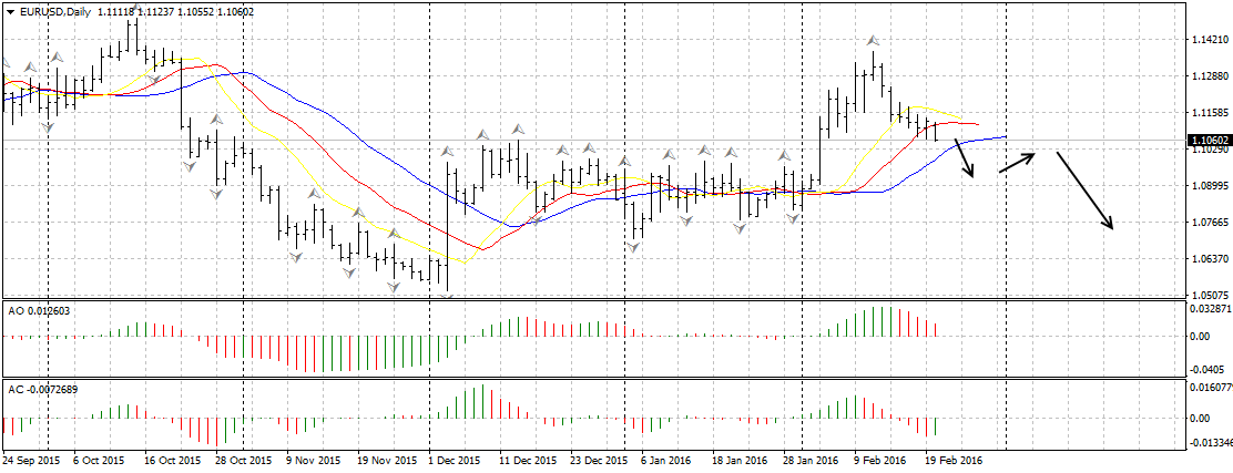 EURUSDDaily22