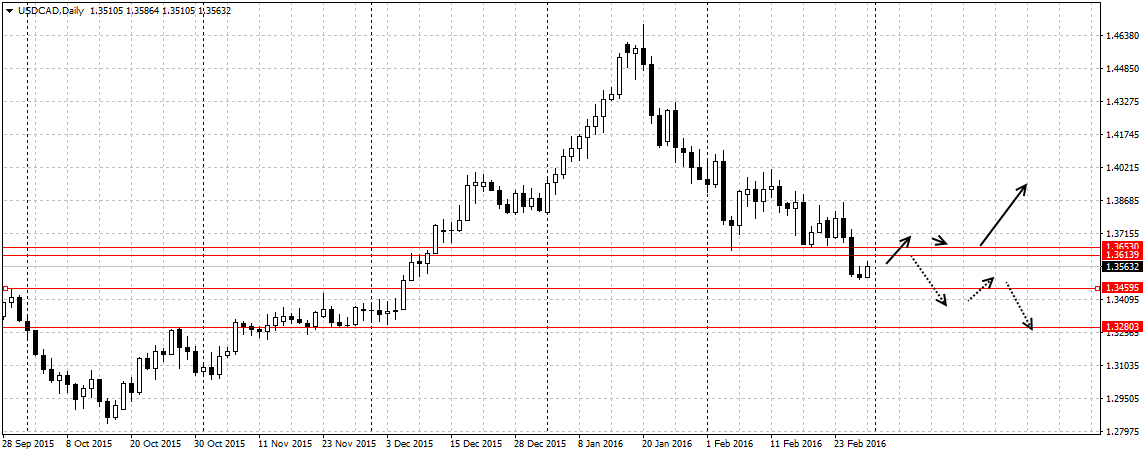 USDCADDaily29