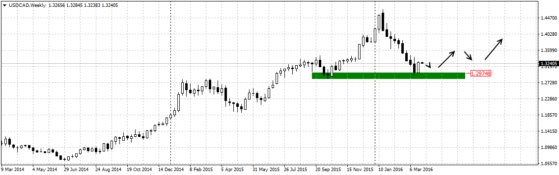 USDCADWeekly28