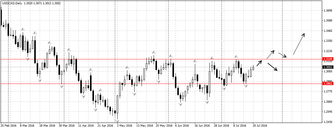 USDCADDaily20