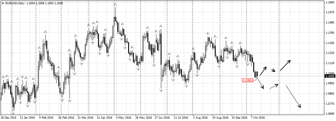 EURUSDDaily14