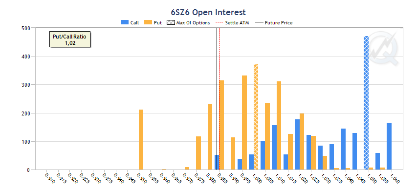 Open Interest chart
