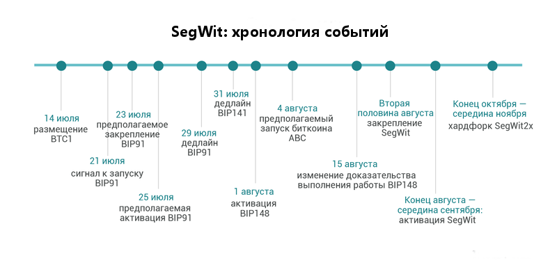хронология событий segwit