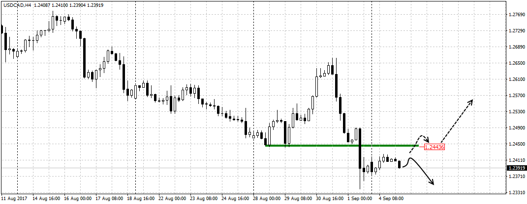 usdcadh4