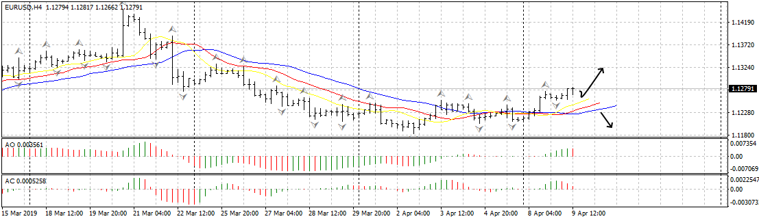 Уйдет ли евро выше 1.1300 после заседания ЕЦБ?