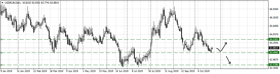 Рубль и евро корректируются в преддверии заседания ЦБ