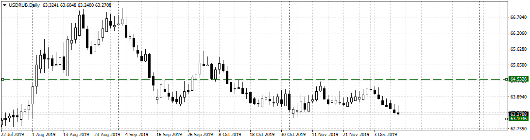 USD/RUB rate December, 12 2019