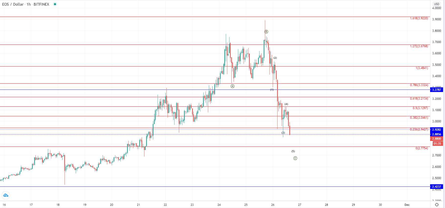 LTC и EOS – наблюдается крутая коррекция, но она, вероятно, скоро закончится