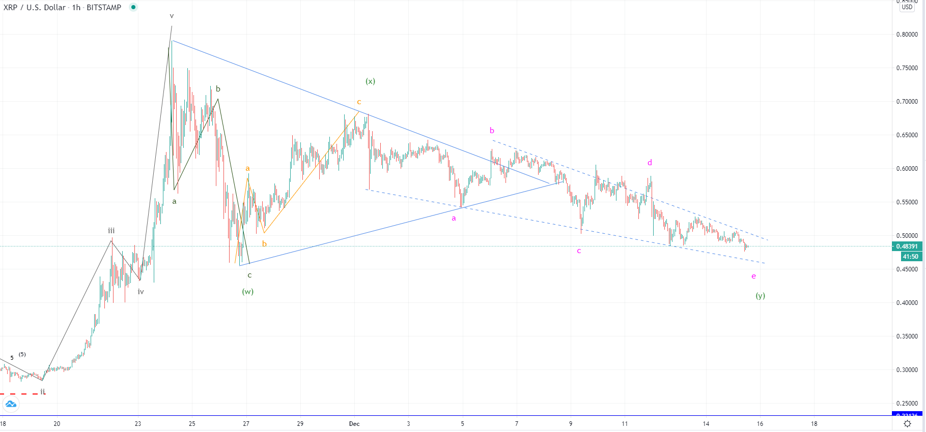 BTC сталкивается с сопротивлением, в то время как XRP находит поддержку