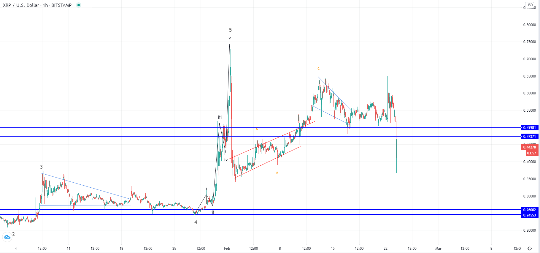BTC и XRP – коррекция или конец роста?