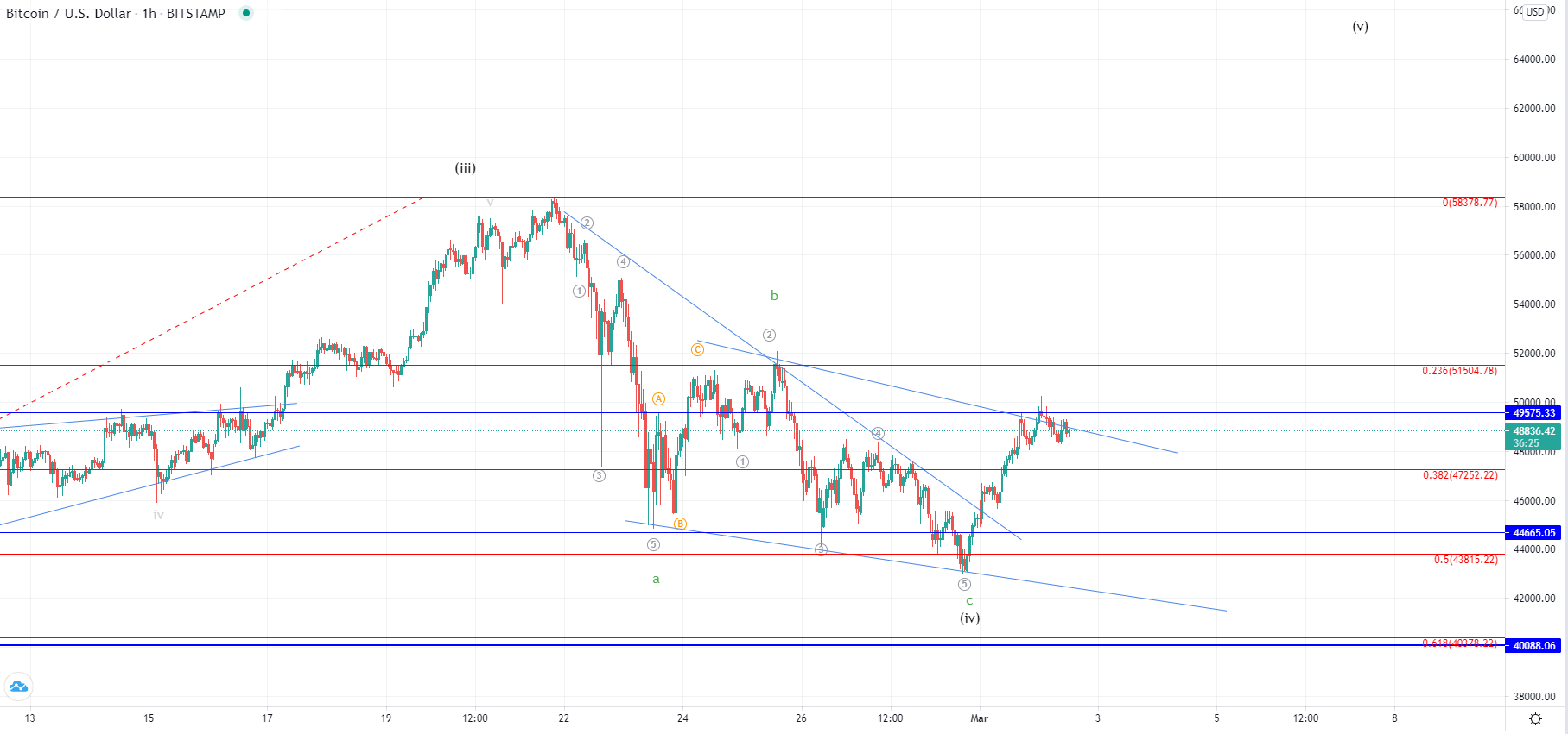 BTC и XRP – Виден прорыв, но встречено первое сопротивление