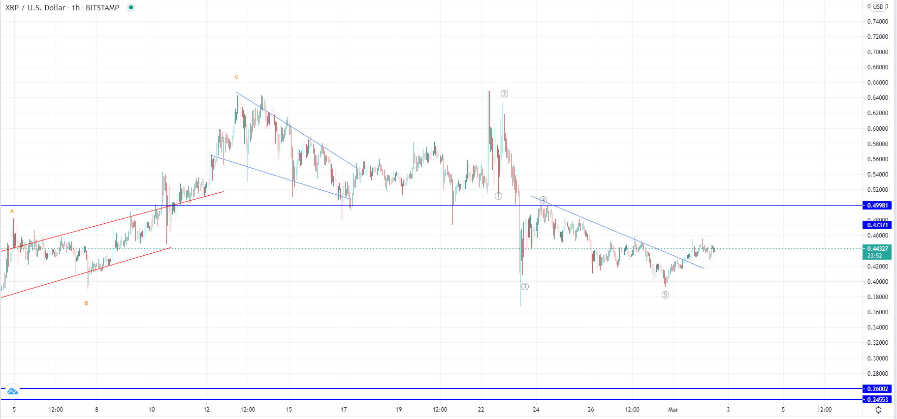 BTC и XRP – Виден прорыв, но встречено первое сопротивление