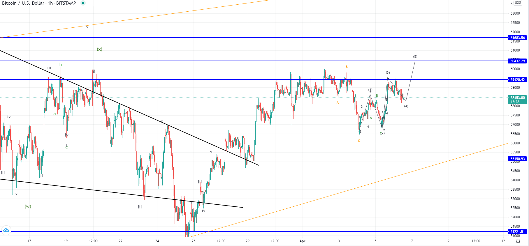 BTC пытается пробить 60,000$, Ripple демонстрирует параболический рост