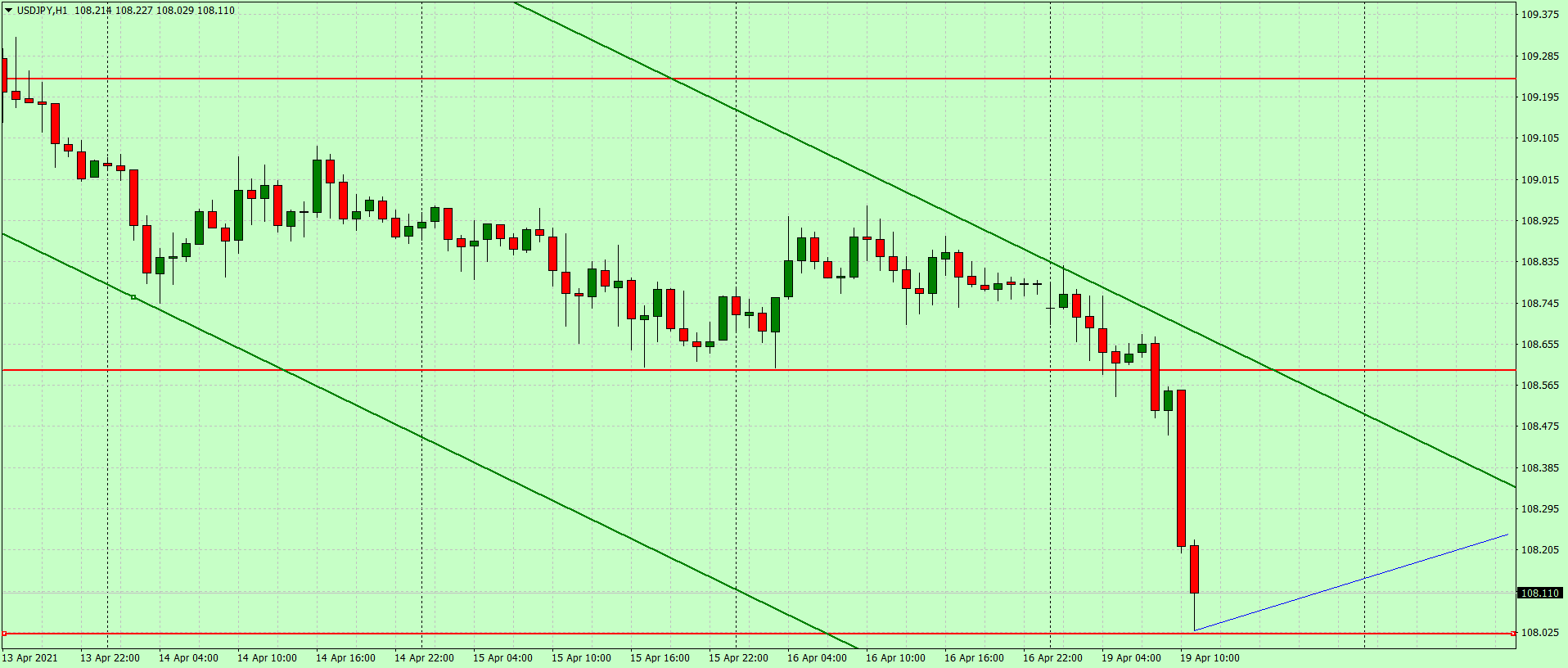 Доллар падает на фоне снижения доходности облигаций