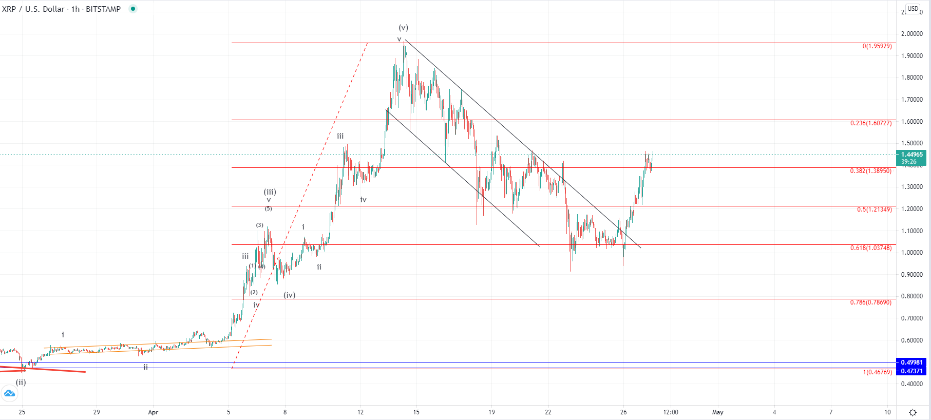 BTC и XRP – Наблюдается сильный бычий импульс