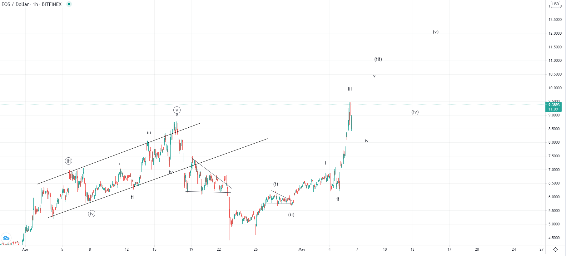 LTC и EOS – Впереди новые максимумы