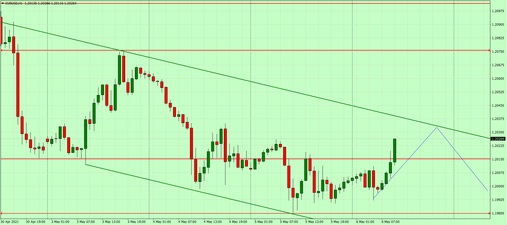 Американский доллар склонен к снижению против основных валют