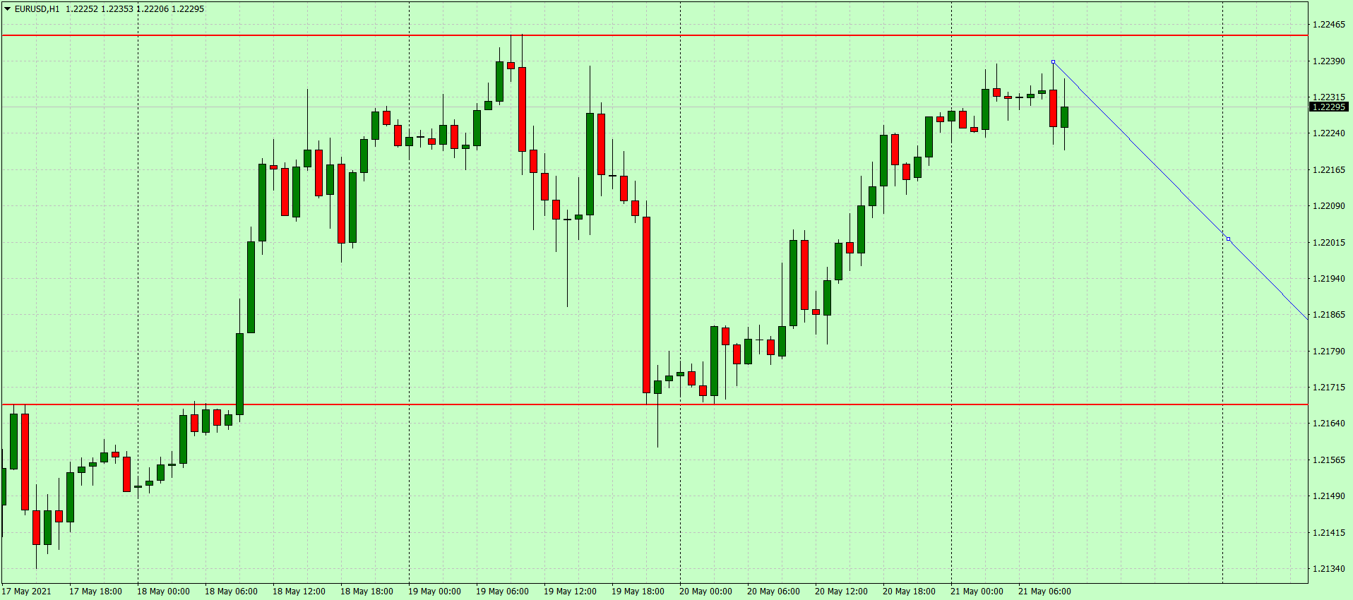 Курс евро к доллару снова растёт