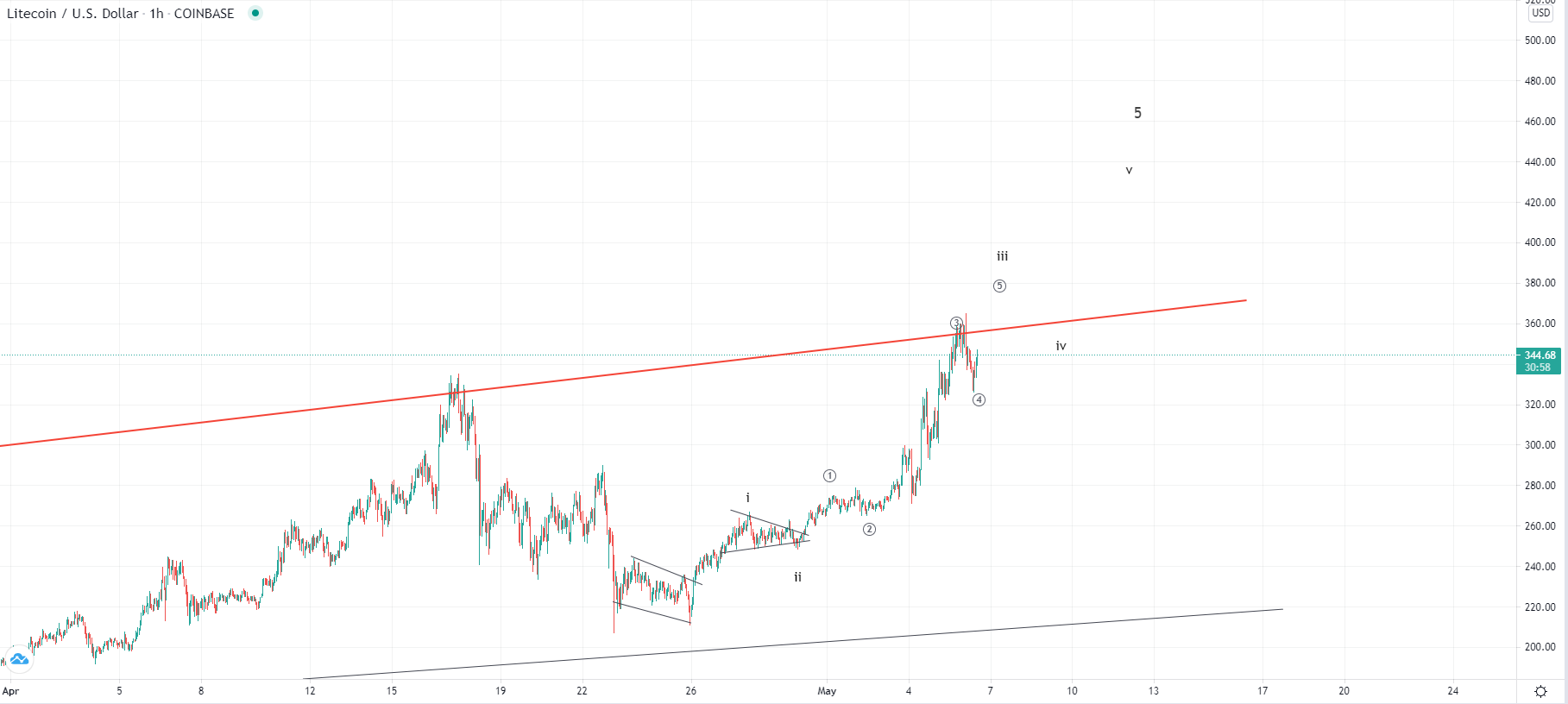 LTC и EOS – Впереди новые максимумы