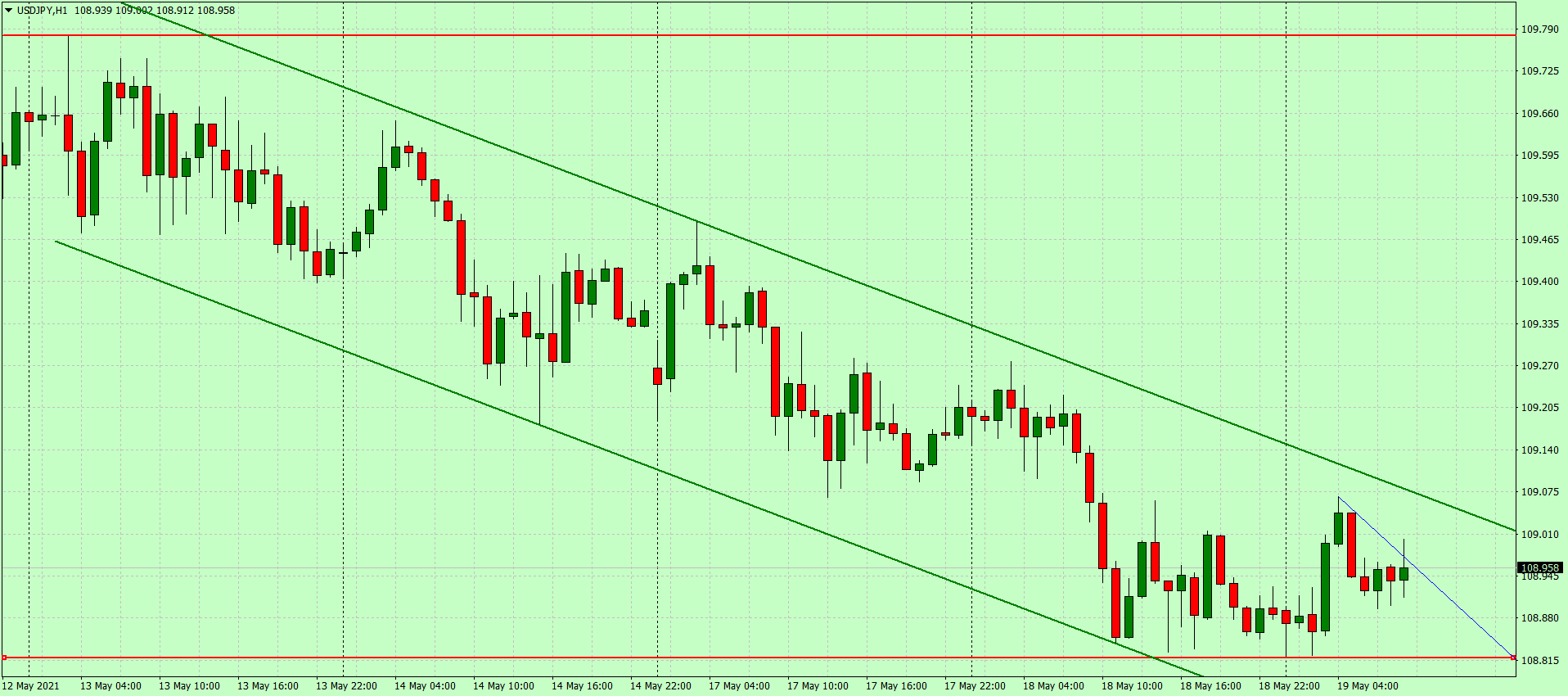 Доллар склонен к снижению
