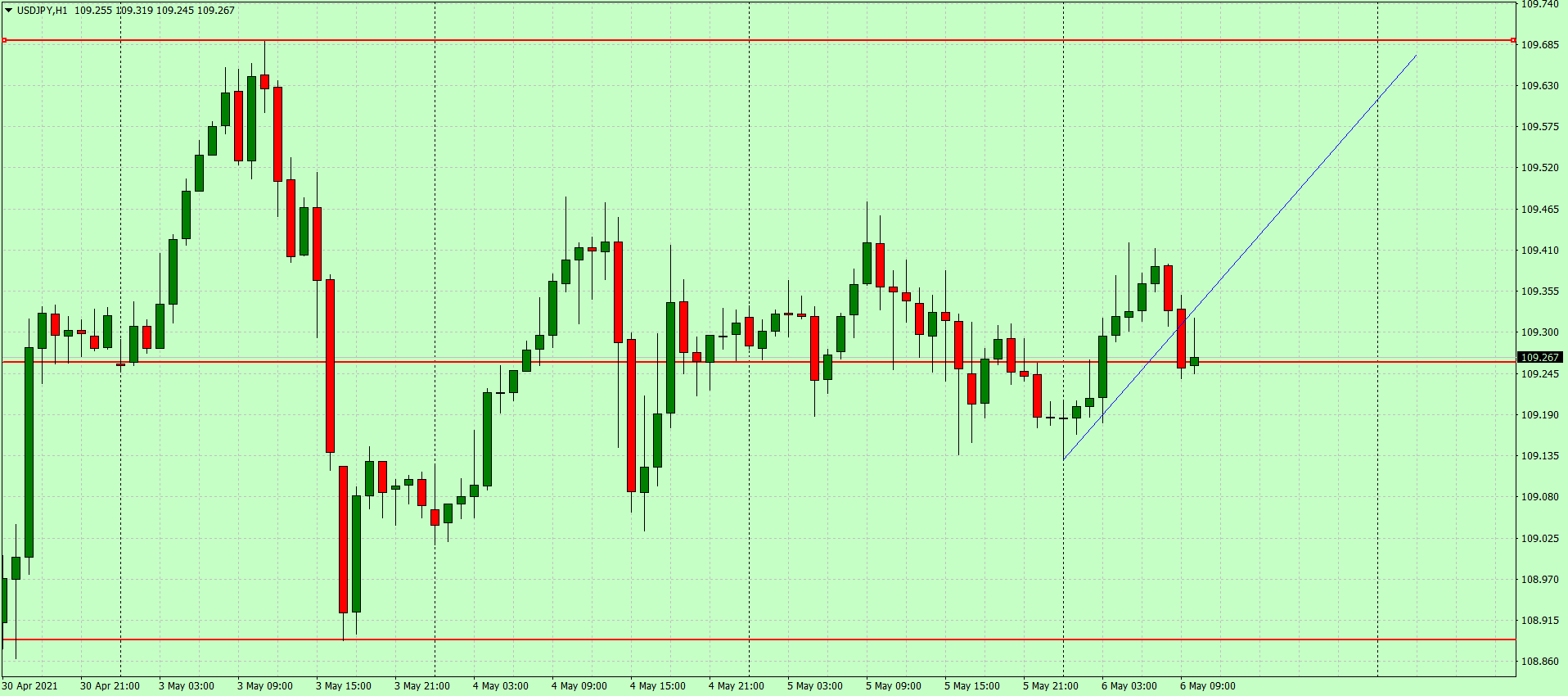 Американский доллар склонен к снижению против основных валют