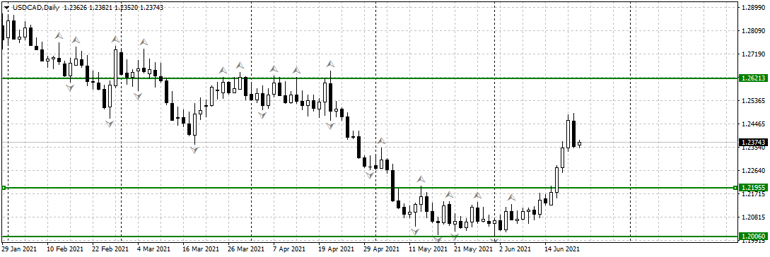 Американская валюта получила долгожданную поддержку
