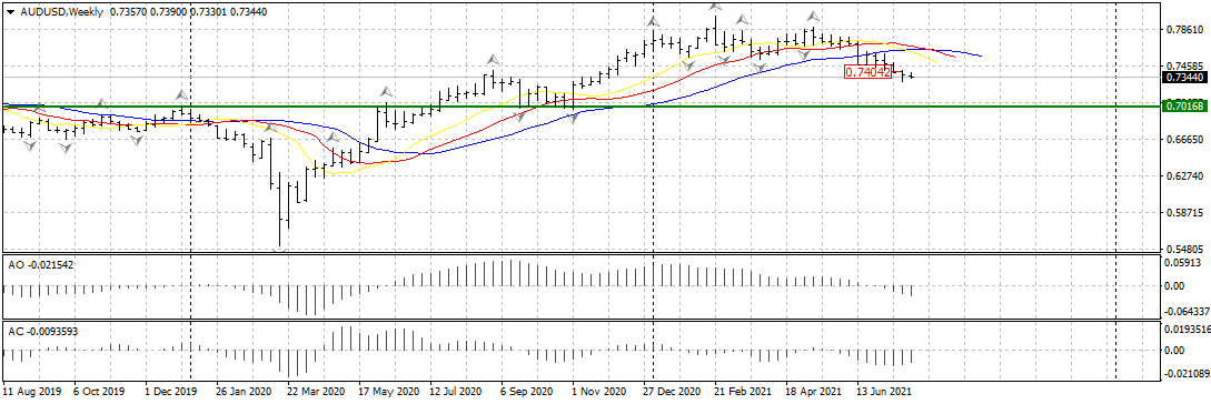 Европейские валюты растут, сырьевые падают
