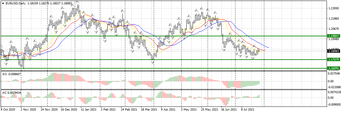 Европейские валюты растут, сырьевые падают