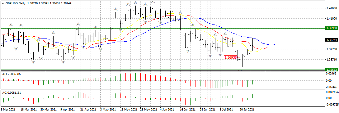 Европейские валюты растут, сырьевые падают