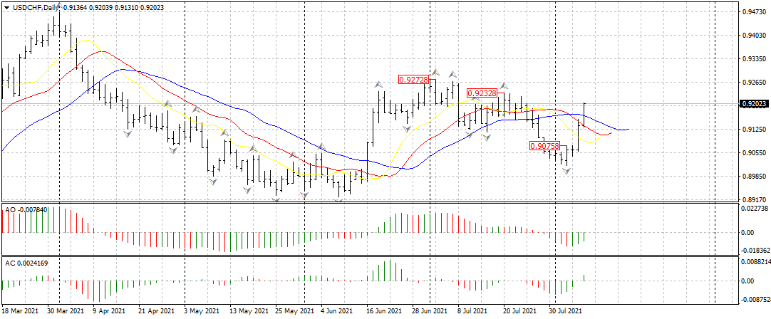 Евро тестирует минимумы текущего года, сырьевые валюты корректируются